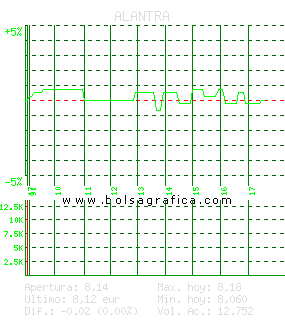 ALANTRA. Pulsa para 5 d&iacute;as