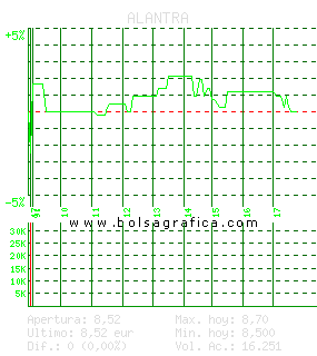 ALANTRA. Pulsa para 5 d&iacute;as