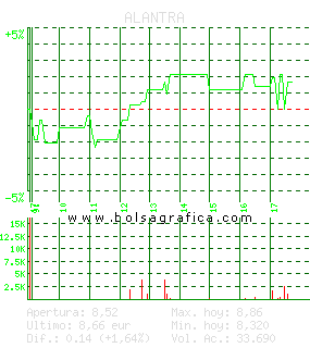 ALANTRA. Pulsa para 5 d&iacute;as