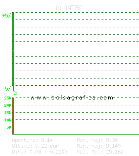 ALANTRA. Pulsa para 5 d&iacute;as