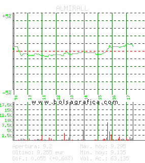 ALMIRALL. Pulsa para 5 días
