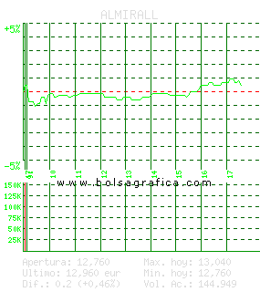 ALMIRALL. Pulsa para 5 d&iacute;as
