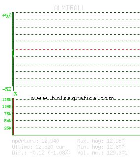 ALMIRALL. Pulsa para 5 d&iacute;as