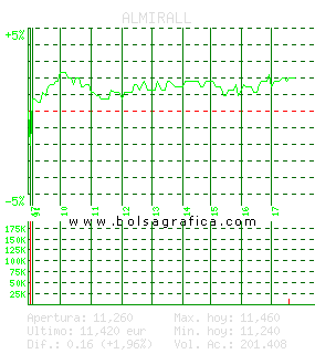 ALMIRALL. Pulsa para 5 d&iacute;as