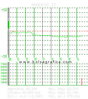 AMADEUS IT. Pulsa para 5 d&iacute;as