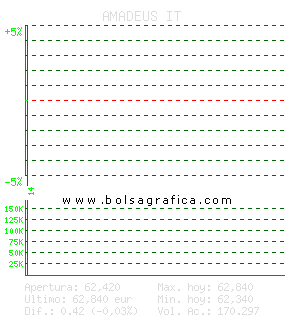 AMADEUS IT. Pulsa para 5 d&iacute;as