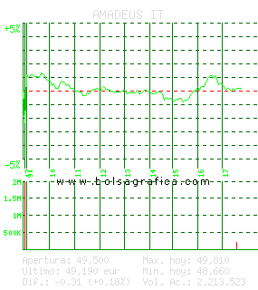 AMADEUS IT. Pulsa para 5 d&iacute;as