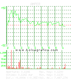 AMPER. Pulsa para 5 días