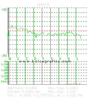AMPER. Pulsa para 5 días