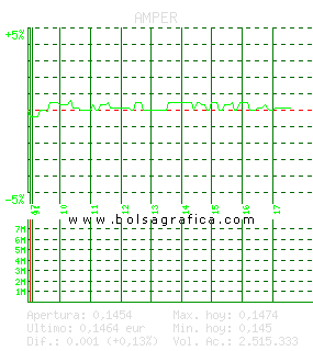 AMPER. Pulsa para 5 días