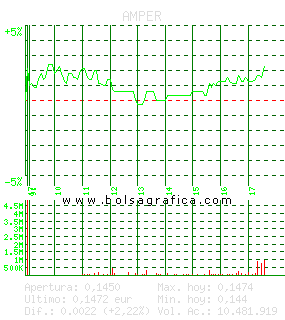 AMPER. Pulsa para 5 d&iacute;as