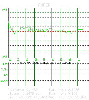AMPER. Pulsa para 5 d&iacute;as