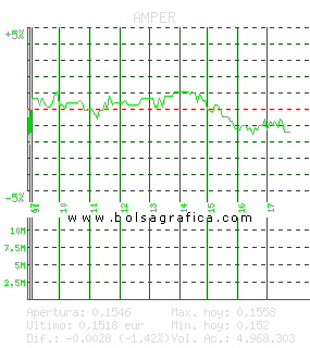 AMPER. Pulsa para 5 d&iacute;as