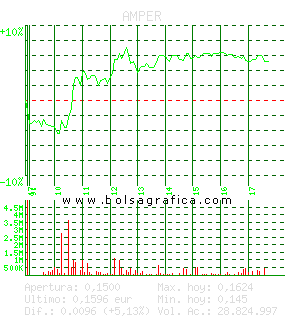 AMPER. Pulsa para 5 d&iacute;as