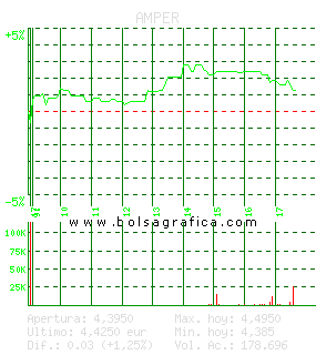 AMPER. Pulsa para 5 d&iacute;as
