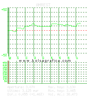 AMREST. Pulsa para 5 d&iacute;as