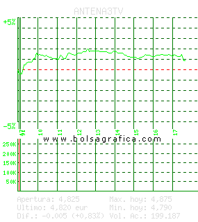 ANTENA3TV. Pulsa para 5 d&iacute;as