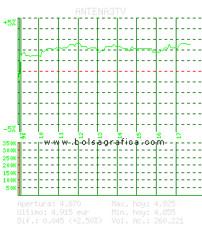 ANTENA3TV. Pulsa para 5 d&iacute;as
