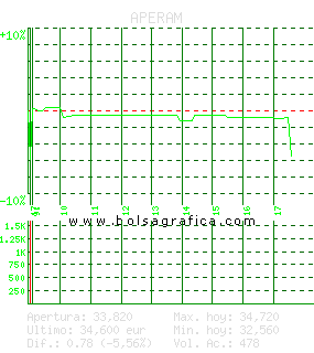 APERAM. Pulsa para 5 d&iacute;as