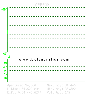 APERAM. Pulsa para 5 d&iacute;as