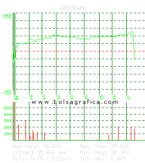 APERAM. Pulsa para 5 d&iacute;as