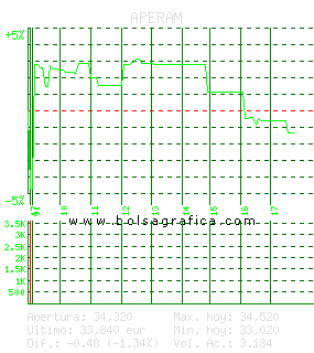 APERAM. Pulsa para 5 d&iacute;as