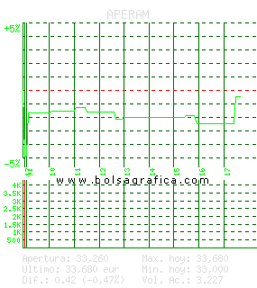 APERAM. Pulsa para 5 d&iacute;as