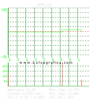 APPLUS. Pulsa para 5 días