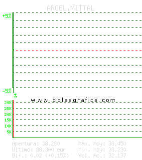 ARCEL.MITTAL. Pulsa para 5 d&iacute;as