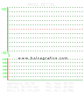 ARCEL.MITTAL. Pulsa para 5 d&iacute;as