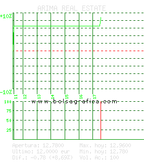 ARIMA REAL ESTATE. Pulsa para 5 d&iacute;as
