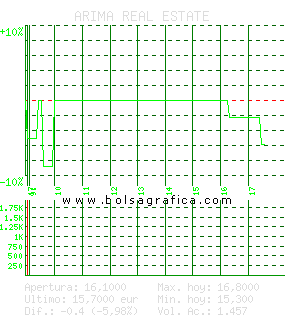 ARIMA REAL ESTATE. Pulsa para 5 d&iacute;as