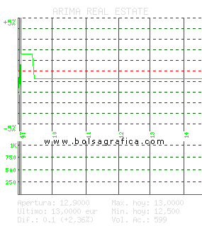 ARIMA REAL ESTATE. Pulsa para 5 d&iacute;as