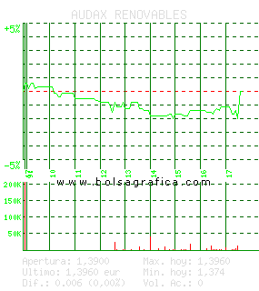 AUDAX RENOVABLES. Pulsa para 5 días