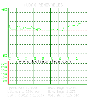 AUDAX RENOVABLES. Pulsa para 5 d&iacute;as