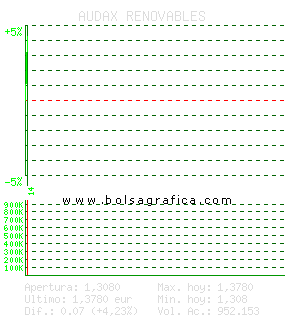 AUDAX RENOVABLES. Pulsa para 5 d&iacute;as