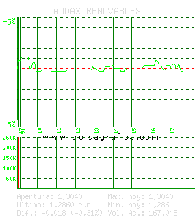 AUDAX RENOVABLES. Pulsa para 5 d&iacute;as