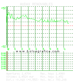 AUDAX RENOVABLES. Pulsa para 5 d&iacute;as