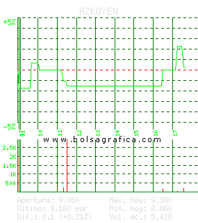 AZKOYEN. Pulsa para 5 d&iacute;as