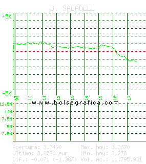 B. SABADELL. Pulsa para 5 días