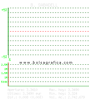 B. SABADELL. Pulsa para 5 d&iacute;as