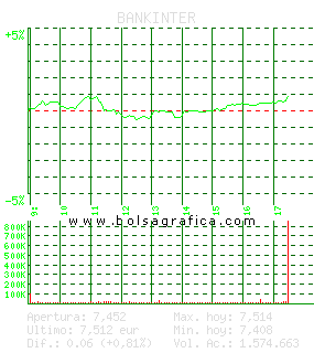 BANKINTER. Pulsa para 5 días