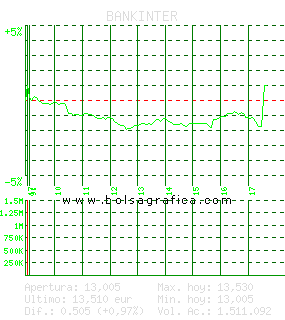 BANKINTER. Pulsa para 5 días