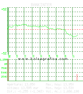 BANKINTER. Pulsa para 5 días
