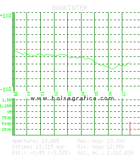 BANKINTER. Pulsa para 5 d&iacute;as