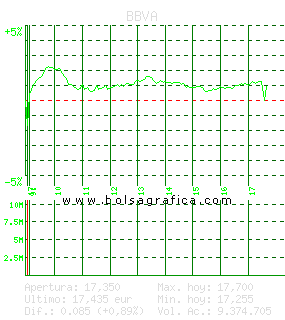 BBVA. Pulsa para 5 días