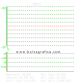 BBVA. Pulsa para 5 d&iacute;as