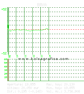 BBVA. Pulsa para 5 d&iacute;as