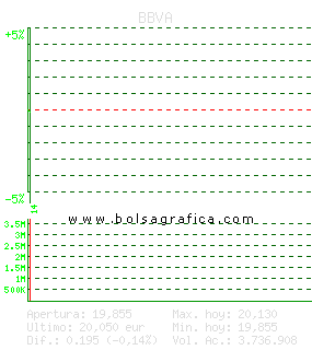 BBVA. Pulsa para 5 d&iacute;as