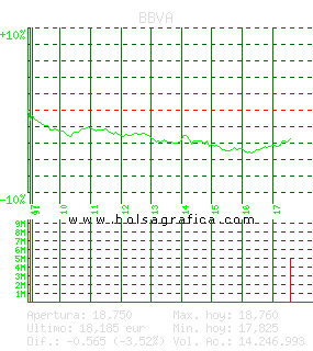 BBVA. Pulsa para 5 d&iacute;as